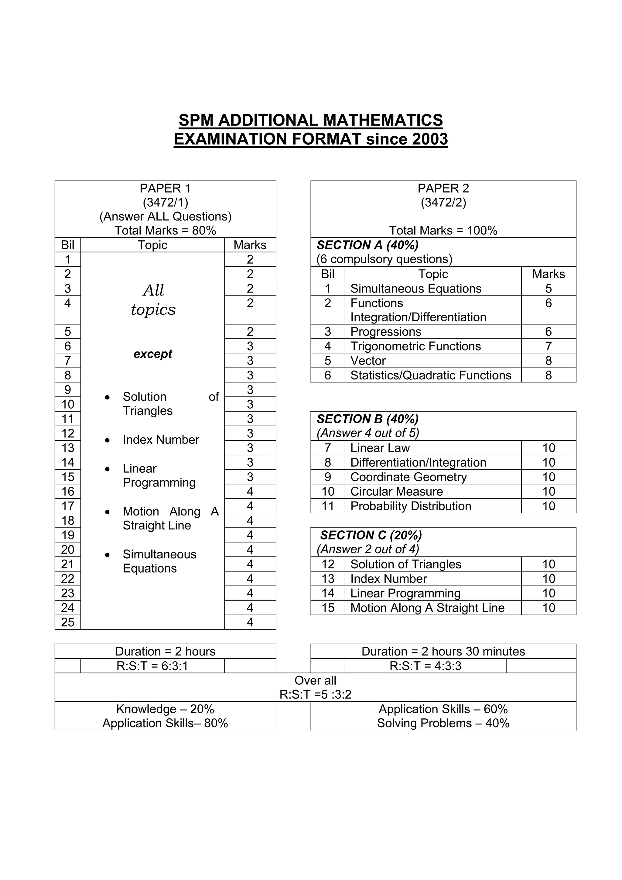 Format peperiksaan spm add math | PDF