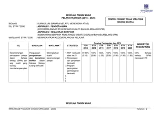 SEKOLAH TINGGI MUAR
PELAN STRATEGIK (2015 – 2020)
BIDANG : KURIKULUM (BAHASA MELAYU MENENGAH ATAS)
ISU STRATEGIK : ASPIRASI 1: PENGETAHUAN
(KECEMERLANGAN PENCAPAIAN KUALITI BAHASA MELAYU SPM)
ASPIRASI 2: KEMAHIRAN BERFIKIR
(KEMAHIRAN BERFIKIR ARAS TINGGI (KBAT) DI DALAM BAHASA MELAYU SPM)
MATLAMAT STRATEGIK : MENINGKATKAN KECEMERLANGAN PELAJAR
ISU MASALAH MATLAMAT STRATEGI
Peratus Pencapaian dan GPS
INDIKATOR
PENCAPAIAN
TOV
2014
ETR
2015
ETR
2016
ETR
2017
ETR
2018
ETR
2019
ETR
2020
Kecemerlangan
pencapaian pelajar
dalam Bahasa
Melayu (SPM) dari
segi kualiti yang
kurang
memberangsangkan
Penguasaan
pengetahuan
dan kemahiran
berfikir dalam
Bahasa Melayu
kurang berkualiti
Meningkatkan
kualiti
kecemerlangan
pelajar
1.PDP berkualiti
abad ke-21
2.Pencerapan
dan penyeliaan
berkualiti
3.Program
peningkatan
pembelajaran
berkualiti
4.
5.
6.
97.56%
(3.15)
100%
(2.06)
100%
(2.05)
100%
(2.00)
100%
(1.90)
100%
(1.95)
100%
(1.80)
GPS Bahasa
Melayu (SPM)
mencapai ETR
SEKOLAH TINGGI MUAR
RANCANGAN PEMAJUAN SEKOLAH (RPS) (2015 – 2020) Halaman 1
CONTOH FORMAT PELAN STRATEGIK
BIDANG BAHASA
 