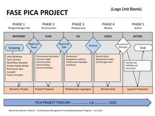 Rencana Proyek
INITIATING
Review Hasil
CHECK
Project Proposal
PLAN
Pelaksanaan Lapangan
DO
Latar Belakang
Team Charter
Identifikasi Masalah
Analisa Sebab Akibat
Penentuan akar
masalah
Potensi Kerugian
Approval
GM
PHASE 1
Pengembangan Ide
PHASE 2
Perencanaan
PHASE 3
Pelaksanaan
PHASE 4
Review
Laporan Presentasi
ACTION
Perencanaan perbaikan
Estimasi target
Estimasi waktu
Estimasi biaya
Desain perbaikan
…
…
Approval
Team
Pembuatan
Pengadaan material
Pelaksanaan lapangan
Sosialisasi
Kontrol biaya
Manajemen waktu
Perhitungan hasil
Control
PHASE 5
Action
PICA PROJECT TIMELINE : ………………. s.d …………….. 2022
Acceptance
Manager
Scoping End
Standarisasi
SOP/Manual
Hand Over
FASE PICA PROJECT
(Logo Unit Bisnis)
(Nama Perusahaan / Kebun) – Final Evaluasi Management Training Development Program – Juni 2022
 