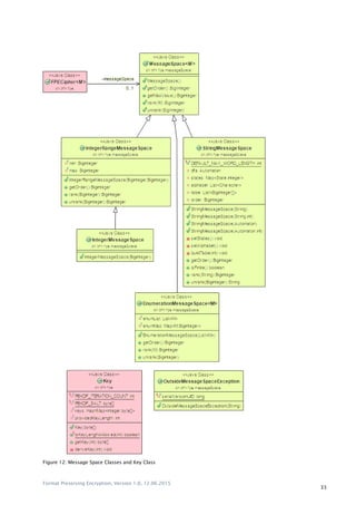 Format Preserving Encryption, Version 1.0, 12.06.2015
33
Figure 12: Message Space Classes and Key Class
 