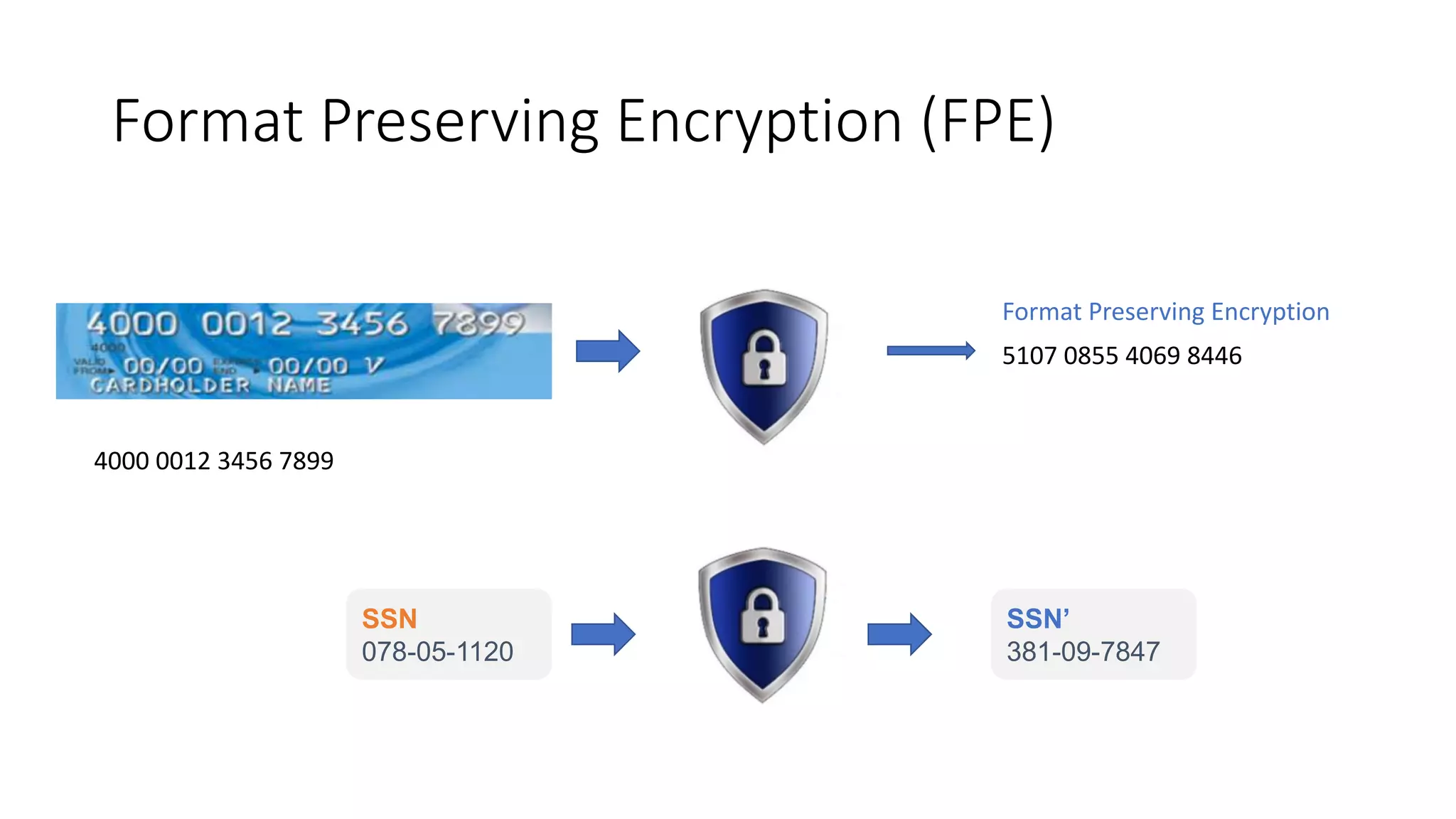 Format Preserving Encryption (FPE)
Format Preserving Encryption
5107 0855 4069 8446
4000 0012 3456 7899
SSN’
381-09-7847
SSN
078-05-1120
 
