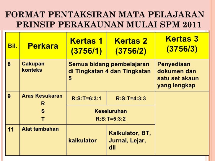 Soalan Prinsip Perakaunan Tingkatan 5 2019 - Terengganu x