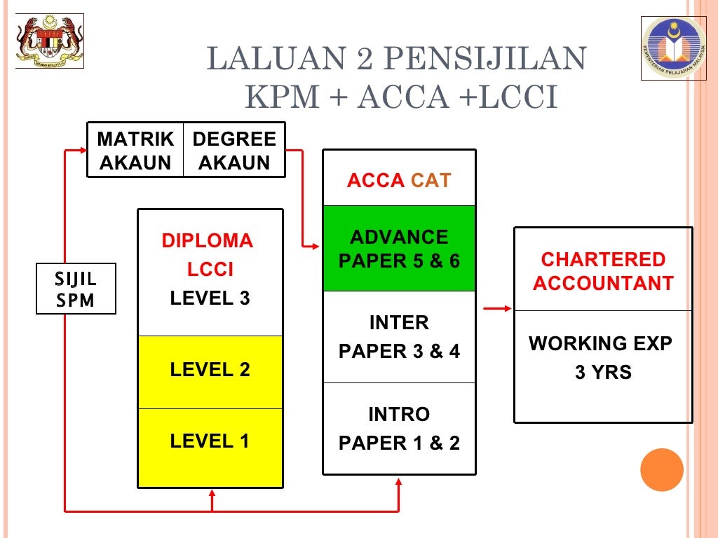 Format prinsip perakaunan bermula 2011