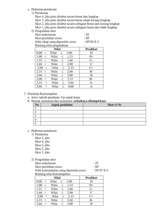 c. Pedoman penskoran
1) Penskoran
Skor 4, jika jenis disebut secara benar dan lengkap
Skor 3, jika jenis disebut secara benar tetapi kurang lengkap
Skor 2, jika jenis disebut secara sebagian benar dan kurang lengkap
Skor 1, jika jenis disebut secara sebagian benar dan tidak lengkap
2) Pengolahan skor
Skor maksimum : 20
Skor perolehan siswa : SP
Nilai sikap yang diperoleh siswa : SP/20 X 4
Rentang nilai pengetahuan :
Nilai Predikat
0,00 ˂ Nilai ≤ 1,00 D
1,00 ˂ Nilai ≤ 1,33 D+
1,33 ˂ Nilai ≤ 1,66 C-
1,66 ˂ Nilai ≤ 2,00 C
2,00 ˂ Nilai ≤ 2,33 C+
2,33 ˂ Nilai ≤ 2,66 B-
2,66 ˂ Nilai ≤ 3,00 B
3,00 ˂ Nilai ≤ 3,33 B+
3,33 ˂ Nilai ≤ 3,66 A-
3,66 ˂ Nilai ≤ 4,00 A
3. Penilaian Keterampilan
a. Jenis/ teknik penilaian: Uji unjuk kerja
b. Bentuk instrumen dan instrumen (sebaiknya dilampirkan)
No Aspek penilaian Skor (1-5)
1
2
3
4
5
c. Pedoman penskoran
1) Penskoran
Skor 5, jika
Skor 4, jika
Skor 3, jika
Skor 2, jika
Skor 1, jika
2) Pengolahan skor
Skor maksimum : 25
Skor perolehan siswa : SP
Nilai keterampilan yang diperoleh siswa : SP/25 X 4
Rentang nilai Keterampilan:
Nilai Predikat
0,00 ˂ Nilai ≤ 1,00 D
1,00 ˂ Nilai ≤ 1,33 D+
1,33 ˂ Nilai ≤ 1,66 C-
1,66 ˂ Nilai ≤ 2,00 C
2,00 ˂ Nilai ≤ 2,33 C+
2,33 ˂ Nilai ≤ 2,66 B-
2,66 ˂ Nilai ≤ 3,00 B
 