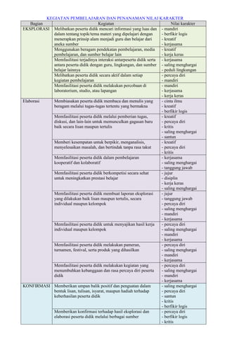 KEGIATAN PEMBELAJARAN DAN PENANAMAN NILAI KARAKTER
    Bagian                               Kegiatan                               Nilai karakter
EKSPLORASI Melibatkan peserta didik mencari informasi yang luas dan - mandiri
              dalam tentang topik/tema materi yang dipelajari dengan      - berfikir logis
              menerapkan prinsip alam menjadi guru dan belajar dari       - kreatif
              aneka sumber                                                - kerjasama
              Menggunakan beragam pendekatan pembelajaran, media          - kreatif
              pembelajaran, dan sumber belajar lain                       - kerja keras
              Memfasilitasi terjadinya interaksi antarpeserta didik serta - kerjasama
              antara peserta didik dengan guru, lingkungan, dan sumber - saling menghargai
              belajar lainnya                                             - peduli lingkungan
              Melibatkan peserta didik secara aktif dalam setiap          - percaya diri
              kegiatan pembelajaran                                       - mandiri
              Memfasilitasi peserta didik melakukan percobaan di          - mandiri
              laboratorium, studio, atau lapangan                         - kerjasama
                                                                          - kerja keras
Elaborasi     Membiasakan peserta didik membaca dan menulis yang          - cinta ilmu
              beragam melalui tugas-tugas tertentu yang bermakna          - kreatif
                                                                          - berfikir logis
              Memfasilitasi peserta didik melalui pemberian tugas,        - kreatif
              diskusi, dan lain-lain untuk memunculkan gagasan baru       - percaya diri
              baik secara lisan maupun tertulis                           - kritis
                                                                          - saling menghargai
                                                                          - santun
              Memberi kesempatan untuk berpikir, menganalisis,            - kreatif
              menyelesaikan masalah, dan bertindak tanpa rasa takut       - percaya diri
                                                                          - kritis
              Memfasilitasi peserta didik dalam pembelajaran              - kerjasama
              kooperatif dan kolaboratif                                  - saling menghargai
                                                                          - tanggung jawab
              Memfasilitasi peserta didik berkompetisi secara sehat       - jujur
              untuk meningkatkan prestasi belajar                         - disiplin
                                                                          - kerja keras
                                                                          - saling menghargai
              Memfasilitasi peserta didik membuat laporan eksplorasi      - jujur
              yang dilakukan baik lisan maupun tertulis, secara           - tanggung jawab
              individual maupun kelompok                                  - percaya diri
                                                                          - saling menghargai
                                                                          - mandiri
                                                                          - kerjasama
              Memfasilitasi peserta didik untuk menyajikan hasil kerja    - percaya diri
              individual maupun kelompok                                  - saling menghargai
                                                                          - mandiri
                                                                          - kerjasama
              Memfasilitasi peserta didik melakukan pameran,              - percaya diri
              turnamen, festival, serta produk yang dihasilkan            - saling menghargai
                                                                          - mandiri
                                                                          - kerjasama
              Memfasilitasi peserta didik melakukan kegiatan yang         - percaya diri
              menumbuhkan kebanggaan dan rasa percaya diri peserta        - saling menghargai
              didik                                                       - mandiri
                                                                          - kerjasama
KONFIRMASI Memberikan umpan balik positif dan penguatan dalam             - saling menghargai
              bentuk lisan, tulisan, isyarat, maupun hadiah terhadap      - percaya diri
              keberhasilan peserta didik                                  - santun
                                                                          - kritis
                                                                          - berfikir logis
              Memberikan konfirmasi terhadap hasil eksplorasi dan         - percaya diri
              elaborasi peserta didik melalui berbagai sumber             - berfikir logis
                                                                          - kritis
 