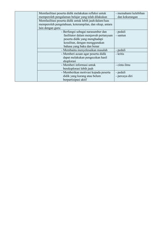 Memfasilitasi peserta didik melakukan refleksi untuk        - memahami kelebihan
memperoleh pengalaman belajar yang telah dilakukan            dan kekurangan
Memfasilitasi peserta didik untuk lebih jauh/dalam/luas
memperoleh pengetahuan, keterampilan, dan sikap, antara
lain dengan guru:
                  - Berfungsi sebagai narasumber dan        - peduli
                    fasilitator dalam menjawab pertanyaan   - santun
                    peserta didik yang menghadapi
                    kesulitan, dengan menggunakan
                    bahasa yang baku dan benar
                  - Membantu menyelesaikan masalah          - peduli
                  - Memberi acuan agar peserta didik        - kritis
                    dapat melakukan pengecekan hasil
                    eksplorasi
                  - Memberi informasi untuk                 - cinta ilmu
                    bereksplorasi lebih jauh
                  - Memberikan motivasi kepada peserta      - peduli
                    didik yang kurang atau belum            - percaya diri
                    berpartisipasi aktif
 