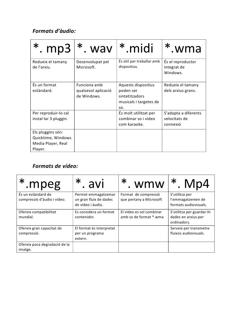 Formats d'audió i vídeo, códec i pluggin.