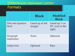 LIB300_Formats for Letters and Memos w2 s1 | PPT | Free Download