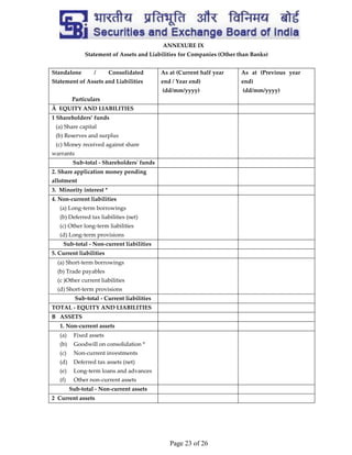 Page 23 of 26
ANNEXURE IX
Statement of Assets and Liabilities for Companies (Other than Banks)
Standalone / Consolidated
Statement of Assets and Liabilities
Particulars
As at (Current half year
end / Year end)
(dd/mm/yyyy)
As at (Previous year
end)
(dd/mm/yyyy)
Â EQUITY AND LIABILITIES
1 Shareholders’ funds
(a) Share capital
(b) Reserves and surplus
(c) Money received against share
warrants
Sub-total - Shareholders' funds
2. Share application money pending
allotment
3. Minority interest *
4. Non-current liabilities
(a) Long-term borrowings
(b) Deferred tax liabilities (net)
(c) Other long-term liabilities
(d) Long-term provisions
Sub-total - Non-current liabilities
5. Current liabilities
(a) Short-term borrowings
(b) Trade payables
(c )Other current liabilities
(d) Short-term provisions
Sub-total - Current liabilities
TOTAL - EQUITY AND LIABILITIES
B ASSETS
1. 1. Non-current assets
(a) Fixed assets
(b) Goodwill on consolidation *
(c) Non-current investments
(d) Deferred tax assets (net)
(e) Long-term loans and advances
(f) Other non-current assets
Sub-total - Non-current assets
2 Current assets
 