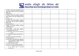 Page 5 of 26
3. Profit / (Loss) from operations before
other income, finance costs and exceptional
items (1-2)
4. Other Income
5. Profit / (Loss) from ordinary activities
before finance costs and exceptional items
(3 + 4)
6. Finance Costs
7. Profit / (Loss) from ordinary activities
after finance costs but before exceptional
items (5 + 6)
8. Exceptional Items
9.Profit / (Loss) from ordinary activities
before tax (7 + 8)
10. Tax expense
11.Net Profit / (Loss) from ordinary
activities after tax (9 + 10)
12. Extraordinary items (net of tax ` expense
____ Lakhs)
13. Net Profit / (Loss) for the period (11 +
12)
14. Share of Profit / (loss) of associates *
15. Minority Interest*
16. Net Profit / (Loss) after taxes, minority
interest and share of profit / (loss) of
associates (13 + 14 + 15) *
17. Paid-up equity share capital
(Face Value of the Share shall be indicated)
18. Reserve excluding Revaluation Reserves
as per balance sheet of previous
accounting year
 