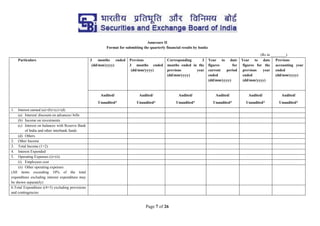 Page 7 of 26
Annexure II
Format for submitting the quarterly financial results by banks
(Rs in ________)
Particulars 3 months ended
(dd/mm/yyyy)
Previous
3 months ended
(dd/mm/yyyy)
Corresponding 3
months ended in the
previous year
(dd/mm/yyyy)
Year to date
figures for
current period
ended
(dd/mm/yyyy)
Year to date
figures for the
previous year
ended
(dd/mm/yyyy)
Previous
accounting year
ended
(dd/mm/yyyy)
Audited/
Unaudited*
Audited/
Unaudited*
Audited/
Unaudited*
Audited/
Unaudited*
Audited/
Unaudited*
Audited/
Unaudited*
1. Interest earned (a)+(b)+(c)+(d)
(a) Interest/ discount on advances/ bills
(b) Income on investments
(c) Interest on balances with Reserve Bank
of India and other interbank funds
(d) Others
2. Other Income
3. Total Income (1+2)
4. Interest Expended
5. Operating Expenses (i)+(ii)
(i) Employees cost
(ii) Other operating expenses
(All items exceeding 10% of the total
expenditure excluding interest expenditure may
be shown separately)
6.Total Expenditure ((4+5) excluding provisions
and contingencies
 