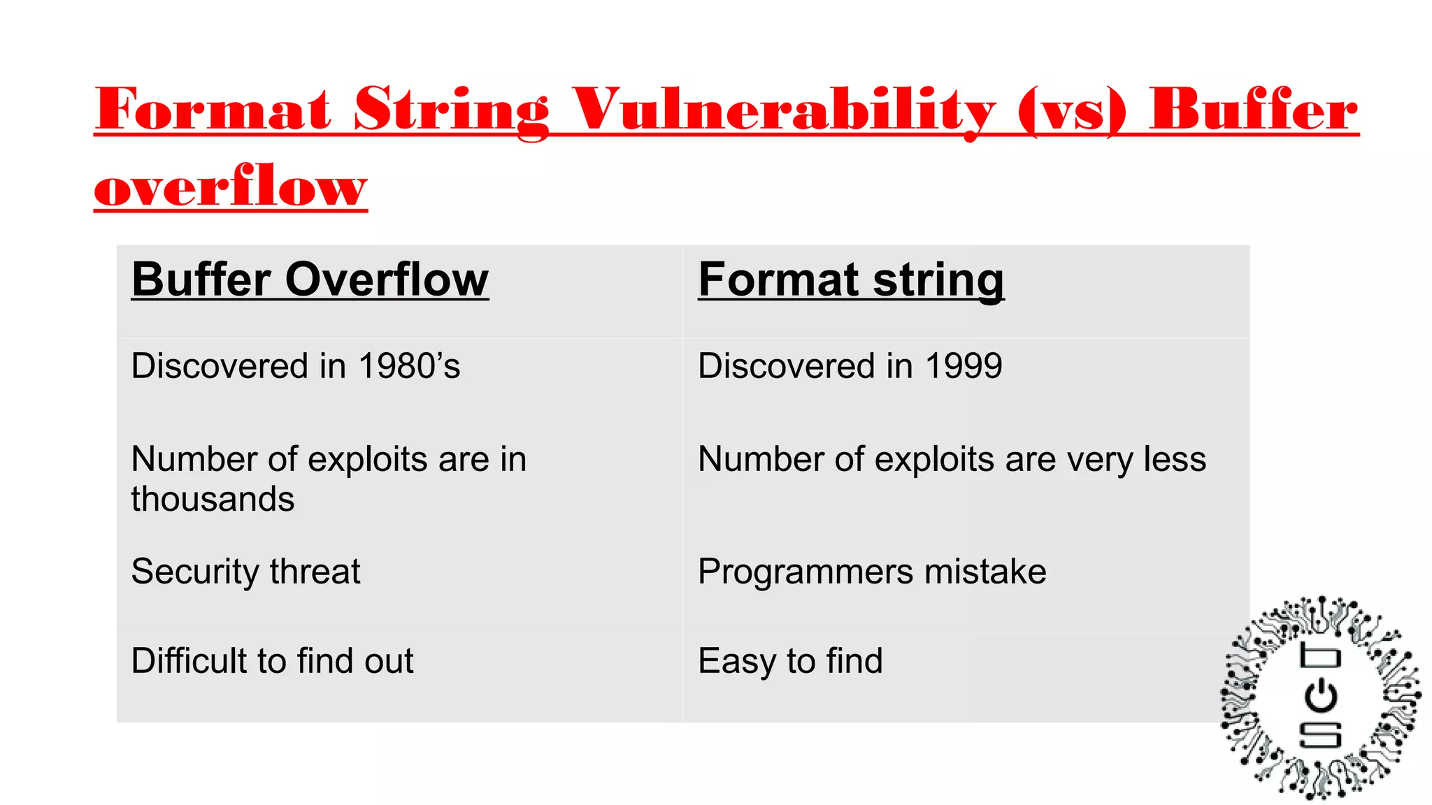 Format String Vulnerability (vs) Buffer
overflow
Buffer Overflow Format string
Discovered in 1980’s Discovered in 1999
Number of exploits are in
thousands
Number of exploits are very less
Security threat Programmers mistake
Difficult to find out Easy to find
 