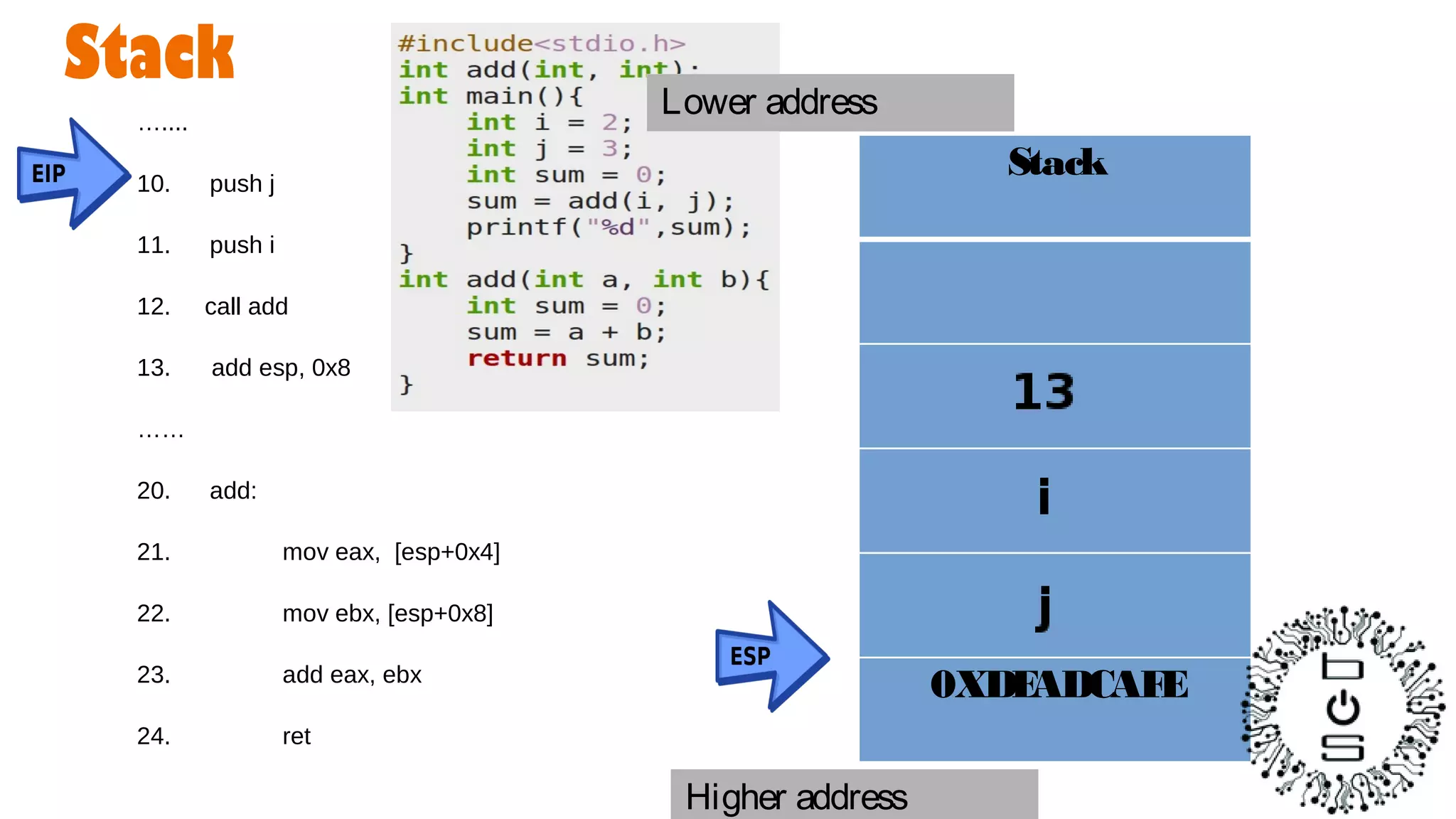 Stack
…....
10. push j
11. push i
12. call add
13. add esp, 0x8
……
20. add:
21. mov eax, [esp+0x4]
22. mov ebx, [esp+0x8]
23. add eax, ebx
24. ret
Stack
0XDEADCAFE
Higher address
Lower address
 