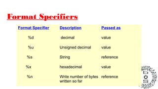 Format Specifiers
Format Specifier Description Passed as
%d decimal value
%u Unsigned decimal value
%s String reference
%x hexadecimal value
%n Write number of bytes
written so far
reference
 