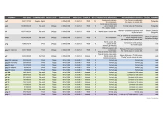 FORMAT

PES (bits)

COMPRESSIÓ RESOLUCIÓ

DIMENSIONS

MIDA (cm) CANALS

BITS PROPIETATS BÀSIQUES

INCONVENIENTS BÀSICS

ÚS DEL FORMAT

Ajustaments càmera.
No compressió.
Conté tota la informació
per el treball amb
Ps.: capes, canals…

Pes, format no estàndard.
No capes, no canals alfa.

Fotografia

Format natiu de Photoshop.

Fotografia

.nef

5.421.137,92

Negatiu digital

-

2.000x3.008

21,2x31,8

RGB

16

.psd

18.066.964,48

No perd

240ppp

2.000x3.008

21,2x31,8

RGB

8

.tif

18.077.450,24

No perd

240ppp

2.000x3.008

21,2x31,8

RGB

8

Manté capes i canals alfa.

Mantenir propietats augmenta molt
el pes del arxiu.

Disseny, editorial,
fotografia.

.bmp

18.045.992,96

No perd

240ppp

2.000x3.008

21,2x31,8

RGB

8

No compressió.

Pes, el sistema de compressió dona
errors freqüents (color).
No manté capes ni canals alfa.

Dibuix, il·lustració i
tractament imatge.

.png

7.088.373,76

Perd

240ppp

2.000x3.008

21,2x31,8

RGB

8

Compressió amb pèrdues.
No manté capes.

web

.jpg (12 màxima)

3.544.186,88

Perd

240ppp

2.000x3.008

21,2x31,8

RGB

8

Pèrdua d'informació compressió.
No manté capes ni canals alfa.

web

.gif

2.233.466,88

No Perd

240ppp

2.000x3.008

21,2x31,8

Indexat

8

Màxim 8 bits pp = 28=256 colors.
"Pixelat" en els canvis de color.

web

.jpg (100 màxima)

533.504,00

Perd

72ppp

681x1.024

24,0x36,1

RGB

8

Manté canals alfa.
Colors 24 bits.
(format .gif millorat.)
Diferents opcions de
compressió.
Pes de l'archiu més reduit.
Pes de l'archiu més reduit.
Manté canals alfa.
Admet animacions.
format .jpg

format .jpg

web

.jpg (80 molt alta)

230.400,00

Perd

72ppp

681x1.024

24,0x36,1

RGB

8

format .jpg

format .jpg

web

.jpg (60 alta)

131.072,00

Perd

72ppp

681x1.024

24,0x36,1

RGB

8

format .jpg

format .jpg

web

.jpg (30 mitjana)

66.560,00

Perd

72ppp

681x1.024

24,0x36,1

RGB

8

format .jpg

format .jpg

web

.jpg (10 baixa)

39.936,00

Perd

72ppp

681x1.024

24,0x36,1

RGB

8

format .jpg

format .jpg

web

.gif 256

349.184,00

No perd

72ppp

681x1.024

24,0x36,1

Indexat

8

format .gig

Limitació a 256 colors

web

.gif 128

290.816,00

No perd

72ppp

681x1.024

24,0x36,1

Indexat

7

format .gig

Limitació a 128 colors

web

.gif 64

231.424,00

No perd

72ppp

681x1.024

24,0x36,1

Indexat

6

format .gig

Limitació a 64 colors

web

.gif 32

190.464,00

No perd

72ppp

681x1.024

24,0x36,1

Indexat

5

format .gig

Limitació a 32 colors

web

.gif 16

134.144,00

No perd

72ppp

681x1.024

24,0x36,1

Indexat

4

format .gig

Limitació a 16 colors

web

.gif 8

110.592,00

No perd

72ppp

681x1.024

24,0x36,1

Indexat

3

format .gig

Limitació a 8 colors

web

.gif 4

81.920,00

No perd

72ppp

681x1.024

24,0x36,1

Indexat

2

format .gig

Limitació a 4 colors

web

.gif 2

50.176,00

No perd

72ppp

681x1.024

24,0x36,1

Indexat

1

format .gig

Limitació a 2 colors

web

970.752,00

Perd

72ppp

681x1.024

24,0x36,1

RGB

8

format .png

format .png

web

8 bits pp = 2 =256 colors o - (.gif)

web

.png 24
.png 8

303.104,00

Perd

72ppp

681x1.024

24,0x36,1

Indexat

8

format .png

8

Xavier Fernández

 