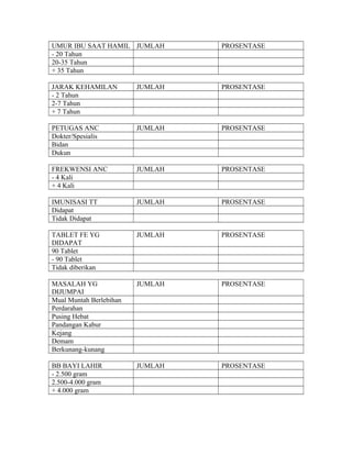 UMUR IBU SAAT HAMIL JUMLAH PROSENTASE
- 20 Tahun
20-35 Tahun
+ 35 Tahun
JARAK KEHAMILAN JUMLAH PROSENTASE
- 2 Tahun
2-7 Tahun
+ 7 Tahun
PETUGAS ANC JUMLAH PROSENTASE
Dokter/Spesialis
Bidan
Dukun
FREKWENSI ANC JUMLAH PROSENTASE
- 4 Kali
+ 4 Kali
IMUNISASI TT JUMLAH PROSENTASE
Didapat
Tidak Didapat
TABLET FE YG
DIDAPAT
JUMLAH PROSENTASE
90 Tablet
- 90 Tablet
Tidak diberikan
MASALAH YG
DIJUMPAI
JUMLAH PROSENTASE
Mual Muntah Berlebihan
Perdarahan
Pusing Hebat
Pandangan Kabur
Kejang
Demam
Berkunang-kunang
BB BAYI LAHIR JUMLAH PROSENTASE
- 2.500 gram
2.500-4.000 gram
+ 4.000 gram
 