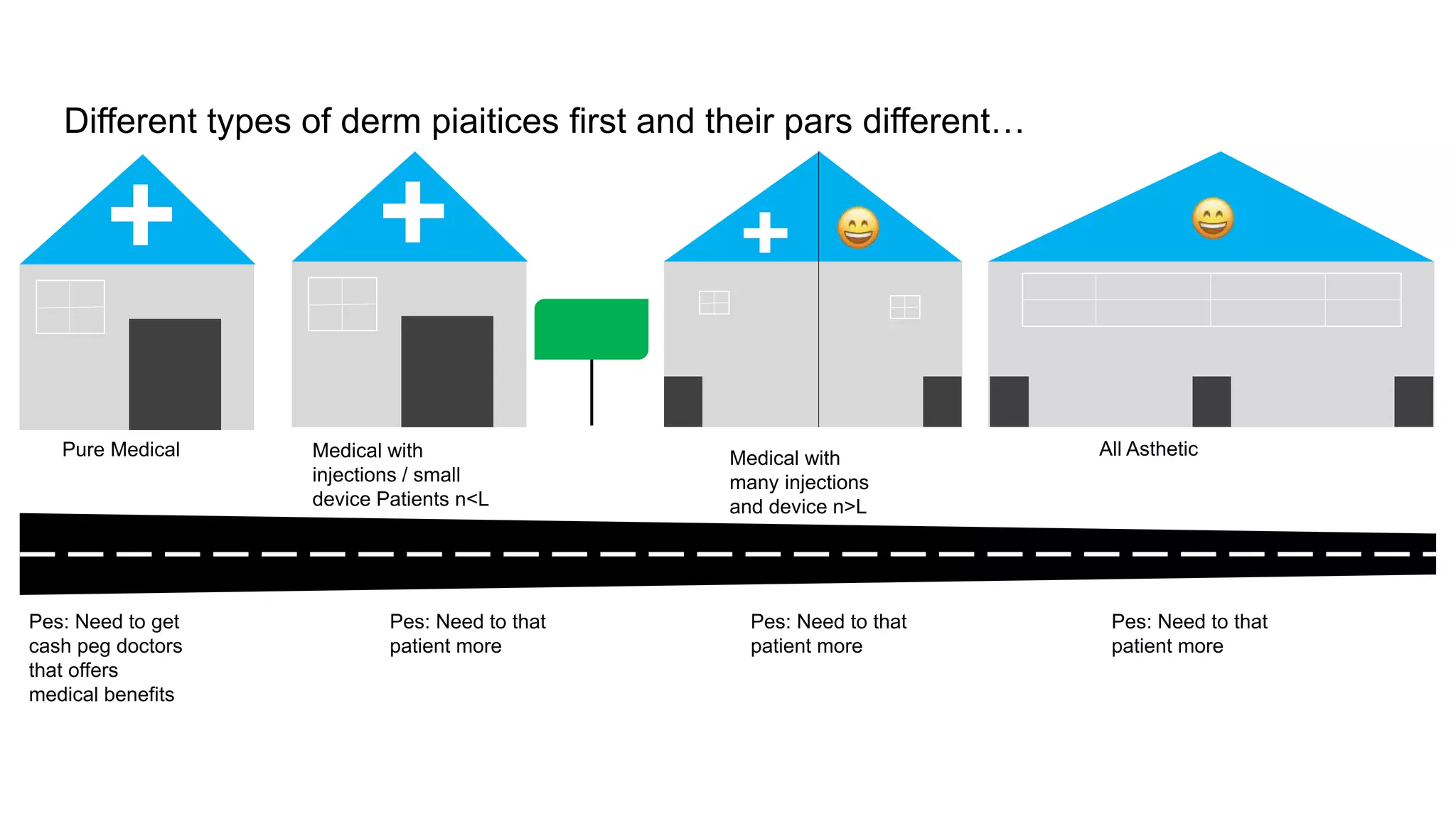 Different types of derm piaitices first and their pars different…
Pure Medical Medical with
injections / small
device Patients n<L
Medical with
many injections
and device n>L
All Asthetic
Pes: Need to get
cash peg doctors
that offers
medical benefits
Pes: Need to that
patient more
Pes: Need to that
patient more
Pes: Need to that
patient more