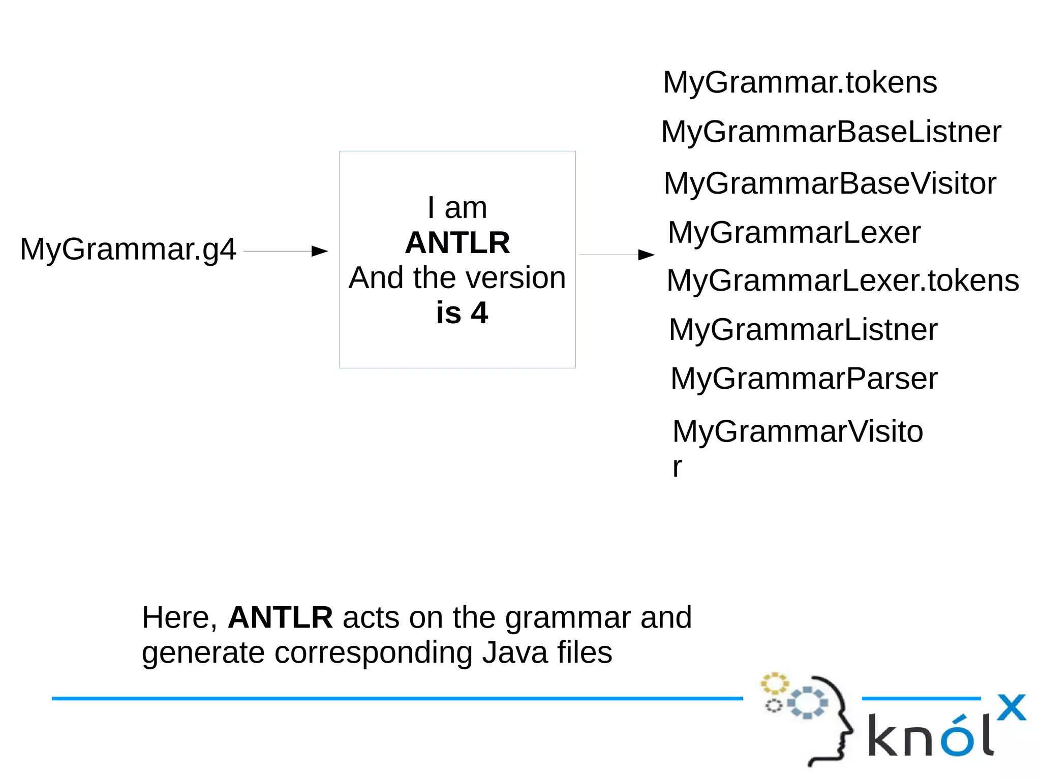 MyGrammar.g4
I am
ANTLR
And the version
is 4
MyGrammar.tokens
MyGrammarBaseListner
MyGrammarBaseVisitor
MyGrammarLexer
MyGrammarLexer.tokens
MyGrammarListner
MyGrammarParser
MyGrammarVisito
r
Here, ANTLR acts on the grammar and
generate corresponding Java files
 