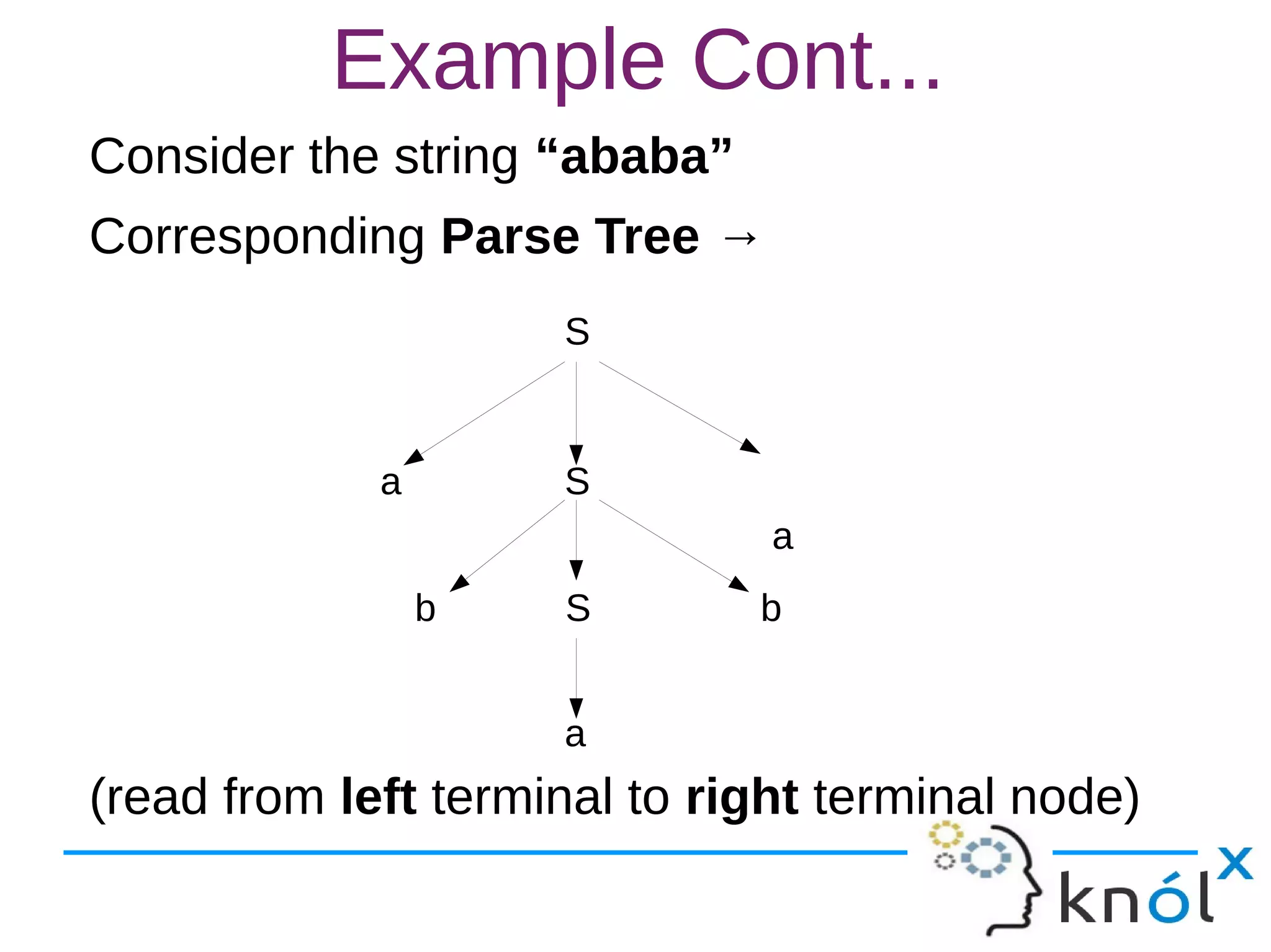 Example Cont...
Consider the string “ababa”
Corresponding Parse Tree →
(read from left terminal to right terminal node)
S
a S
a
b bS
a
 