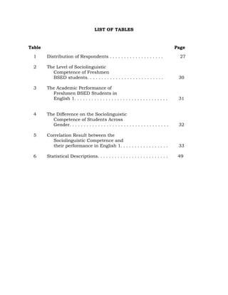 LIST OF TABLES
Table Page
1 Distribution of Respondents . . . . . . . . . . . . . . . . . . . 27
2 The Level of Sociolinguistic
Competence of Freshmen
BSED students. . . . . . . . . . . . . . . . . . . . . . . . . . . 30
3 The Academic Performance of
Freshmen BSED Students in
English 1. . . . . . . . . . . . . . . . . . . . . . . . . . . . . . . . . 31
4 The Difference on the Sociolinguistic
Competence of Students Across
Gender. . . . . . . . . . . . . . . . . . . . . . . . . . . . . . . . . . . 32
5 Correlation Result between the
Sociolinguistic Competence and
their performance in English 1. . . . . . . . . . . . . . . . . 33
6 Statistical Descriptions. . . . . . . . . . . . . . . . . . . . . . . . . 49
 