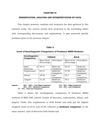 CHAPTER IV
PRESENTATION, ANALYSIS AND INTERPRETATION OF DATA
This chapter presents, analyzes and interprets the data gathered in this
research study. The various results were presented in the succeeding tables
with corresponding discussions and explanations. It also answered specific
problems given in the previous chapter.
Table 2
Level of Sociolinguistic Competence of Freshmen BSED Students
Legend : 86% - 100% - Very High Competent 71% - 85% - High Competent
40% - 70% - Moderate Competent 15% - 39% - Low Competent
1% - 14% - Very Low Competent
Table 2 shows the sociolinguistic competence of freshmen BSED
students of MSU-GSC relative to:style of discourse, euphemisms, idioms, and
jargons. Under this, euphemisms in both female and male got the highest
weighted mean of 63.41 and 57.05, reflected as moderate competent. In the
same manner, style of discourse both female and
Sociolinguistic
Competence
FEMALE MALE
Mean Score
(Percentage)
Description Mean Score
(Percentage)
Description
Style of
Discourse
55.11 Moderate
Competent
52.27 Moderate
Competent
Euphemisms 63.41 Moderate
Competent
57.05 Moderate
Competent
Idioms 30.50 Low
Competent
29.1 Low
Competent
Jargons 51.70 Moderate
Competent
49.3 Moderate
Competent
 