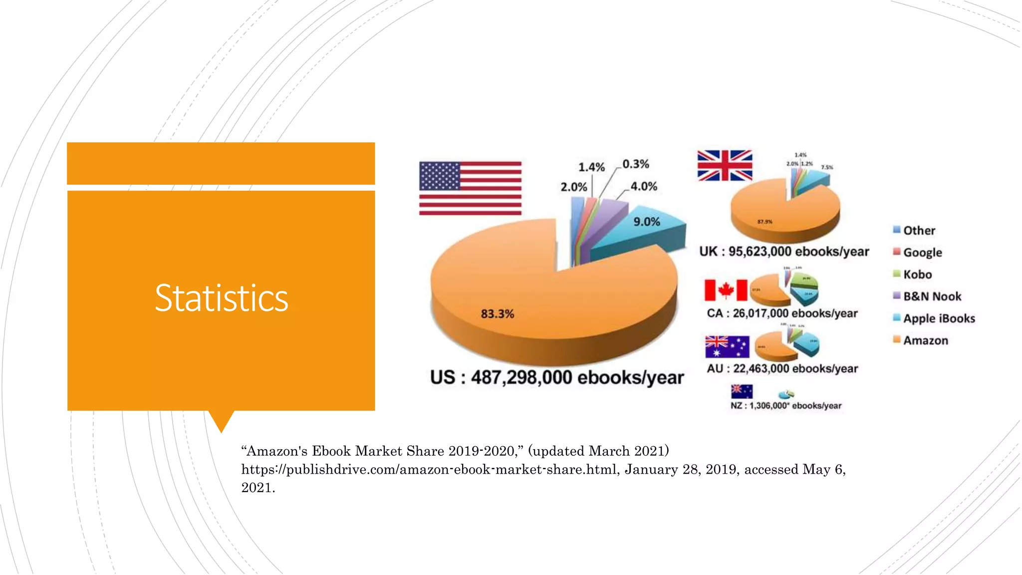 Statistics
“Amazon's Ebook Market Share 2019-2020,” (updated March 2021)
https://publishdrive.com/amazon-ebook-market-share.html, January 28, 2019, accessed May 6,
2021.
 
