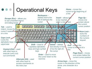 Operational Keys
Escape (Esc) – allows you
to exit unwanted menus
and dialog boxes
Tab – used to
indent; moves the
cursor 5 spaces
on a line
Caps Lock –
Locks the
alphabetic keys in
uppercase
Control (Ctrl) – used
with other keys to
execute (carry out)
out commands
Shift – Used to
capitalize alphabetic
keys and type symbol
keys
Alternate (Alt) – used
with other keys to
access commands on
the menu bar
Enter – used to move
the cursor down to the
next line
Delete – deletes
text directly in front
of (to the right of)
the cursor
Arrow keys – move the
cursor in the direction of the
arrow, one character at a
time
End – moves the
cursor to the end of a
line
Page Down – moves
one screen below the
current cursor position
Backspace –
deletes text to the
left of (behind) the
cursor
Insert – allows text
to be inserted
within a line of text
Home – moves the
cursor to the beginning of
a line
Page Up –
moves one
screen above
the current
cursor position
Num Lock –
locks the
numbers of
the numeric
keypad
 