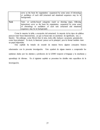 27
serve as the basis for organization –sequenced by some sense of chronology
or usefulness of each skill (structural and situational sequences may be in
background).
Task Task- or activity-based categories (such as drawing maps, following
instructions) serve as the basis for organization –sequenced by some sense
of chronology or usefulness of each task (structural and situational
sequences may be in background).
Como lo muestra la tabla, a excepción del estructural, la mayoría de los tipos de syllabus
parecen tener bases funcionalistas, ya que se basan más en cuestiones de significado, uso, o
función. Sin embargo, como Brown bien lo nota, todos ellos incluyen secuencias gramaticales
como base principal. Es decir, lo funcional parece ser lo principal, pero lo formal también tiene
un papel importante.
Este capítulo ha tratado de resumir de manera breve algunos conceptos básicos
relacionados con la presente investigación. Esto ayudará de alguna manera a comprender las
opiniones dadas por los alumnos y profesores de la LEMO respecto al lenguaje y la enseñanza y
aprendizaje de idiomas. En el siguiente capítulo se presentan los detalles más específicos de la
investigación.
 
