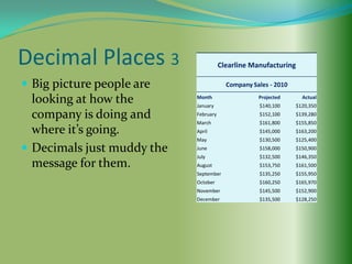 Decimal Places 3                       Clearline Manufacturing

 Big picture people are                 Company Sales - 2010

  looking at how the        Month
                            January
                                                   Projected
                                                   $140,100
                                                                  Actual
                                                                $120,350
  company is doing and      February               $152,100     $139,280
                            March                  $161,800     $155,850
  where it’s going.         April                  $145,000     $163,200
                            May                    $130,500     $125,400
 Decimals just muddy the   June                   $158,000     $150,900
                            July                   $132,500     $146,350
  message for them.         August                 $153,750     $161,500
                            September              $135,250     $155,950
                            October                $160,250     $165,970
                            November               $145,500     $152,900
                            December               $135,500     $128,250
 