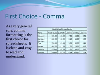 First Choice - Comma
As a very general
                                    HealthWise Fitness Center
rule, comma
                    Plans      Yearly Dues Quarterly Late Fee Monthly Late Fee
formatting is the   Economy        600.00    150.00     7.50     50.00   3.50

first choice for    Standard
                    Standard
                                   660.00    165.00     8.25     55.00   3.85

spreadsheets. It    Plus           726.00    181.50     9.08     60.50   4.24
                    Deluxe         885.00    221.25    11.06     73.75   5.16
is clean and easy   Premium       1,005.00   251.25    12.56     83.75   5.86
to read and         Ultimate      1,259.00   314.75    15.74    104.92   7.34

understand.
 