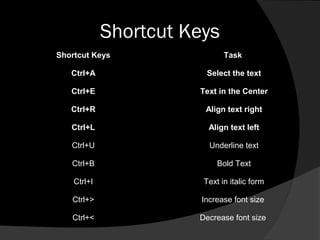 Shortcut Keys
Shortcut Keys

Task

Ctrl+A

Select the text

Ctrl+E

Text in the Center

Ctrl+R

Align text right

Ctrl+L

Align text left

Ctrl+U

Underline text

Ctrl+B

Bold Text

Ctrl+I

Text in italic form

Ctrl+>

Increase font size

Ctrl+<

Decrease font size

 