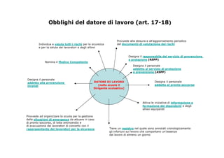 DATORE DI LAVORO
(nella scuola il
Dirigente scolastico)
Individua e valuta tutti i rischi per la sicurezza
e per la salute dei lavoratori e degli allievi
Provvede alla stesura e all’aggiornamento periodico
del documento di valutazione dei rischi
Designa il responsabile del servizio di prevenzione
e protezione (RSPP)
Designa il personale
addetto al servizio di protezione
e prevenzione (ASPP)
Designa il personale
addetto alla prevenzione
incendi
Designa il personale
addetto al pronto soccorso
Provvede ad organizzare la scuola per la gestione
delle situazioni di emergenza da attuare in caso
di pronto soccorso, di lotta antincendio e
di evacuazione dei lavoratori di concerto con il
rappresentante dei lavoratori per la sicurezza
Attiva le iniziative di informazione e
formazione dei dipendenti e degli
allievi equiparati
Tiene un registro nel quale sono annotati cronologicamente
gli infortuni sul lavoro che comportano un’assenza
dal lavoro di almeno un giorno
Nomina il Medico Competente
Obblighi del datore di lavoro (art. 17-18)
 