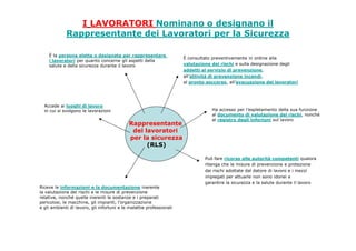 Ha accesso per l’espletamento della sua funzione
al documento di valutazione dei rischi, nonché
al registro degli infortuni sul lavoro
Rappresentante
dei lavoratori
per la sicurezza
(RLS)
È la persona eletta o designata per rappresentare
i lavoratori per quanto concerne gli aspetti della
salute e della sicurezza durante il lavoro
Accede ai luoghi di lavoro
in cui si svolgono le lavorazioni
È consultato preventivamente in ordine alla
valutazione dei rischi e sulla designazione degli
addetti al servizio di prevenzione,
all’attività di prevenzione incendi,
al pronto soccorso, all’evacuazione dei lavoratori
Riceve le informazioni e la documentazione inerente
la valutazione dei rischi e le misure di prevenzione
relative, nonché quelle inerenti le sostanze e i preparati
pericolosi, le macchine, gli impianti, l’organizzazione
e gli ambienti di lavoro, gli infortuni e le malattie professionali
Può fare ricorso alle autorità competenti qualora
ritenga che le misure di prevenzione e protezione
dai rischi adottate dal datore di lavoro e i mezzi
impiegati per attuarle non sono idonei a
garantire la sicurezza e la salute durante il lavoro
I LAVORATORI Nominano o designano il
Rappresentante dei Lavoratori per la Sicurezza
 