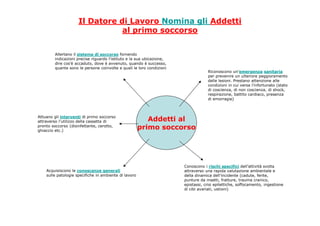 Addetti al
primo soccorso
Allertano il sistema di soccorso fornendo
indicazioni precise riguardo l’istituto e la sua ubicazione,
dire cos’è accaduto, dove è avvenuto, quando è successo,
quante sono le persone coinvolte e quali le loro condizioni
Riconoscono un’emergenza sanitaria
per prevenire un ulteriore peggioramento
delle lesioni. Prestano attenzione alle
condizioni in cui versa l’infortunato (stato
di coscienza, di non coscienza, di shock,
respirazione, battito cardiaco, presenza
di emorragie)
Attuano gli interventi di primo soccorso
attraverso l’utilizzo della cassetta di
pronto soccorso (disinfettante, cerotto,
ghiaccio etc.)
Conoscono i rischi specifici dell’attività svolta
attraverso una rapida valutazione ambientale e
della dinamica dell’incidente (cadute, ferite,
punture da insetti, fratture, trauma cranico,
epistassi, crisi epilettiche, soffocamento, ingestione
di cibi avariati, ustioni)
Acquisiscono le conoscenze generali
sulle patologie specifiche in ambiente di lavoro
Il Datore di Lavoro Nomina gli Addetti
al primo soccorso
 
