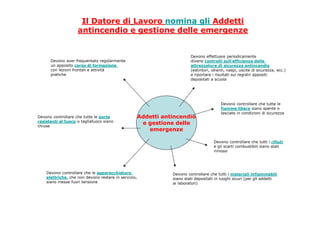 Addetti antincendio
e gestione delle
emergenze
Devono aver frequentato regolarmente
un apposito corso di formazione
con lezioni frontali e attività
pratiche
Devono effettuare periodicamente
diversi controlli sull’efficienza delle
attrezzature di sicurezza antincendio
(estintori, idranti, naspi, uscite di sicurezza, ecc.)
e riportare i risultati sui registri appositi
depositati a scuola
Devono controllare che tutte le porte
resistenti al fuoco o tagliafuoco siano
chiuse
Devono controllare che le apparecchiature
elettriche, che non devono restare in servizio,
siano messe fuori tensione
Devono controllare che tutte le
fiamme libere siano spente o
lasciate in condizioni di sicurezza
Devono controllare che tutti i rifiuti
e gli scarti combustibili siano stati
rimossi
Devono controllare che tutti i materiali infiammabili
siano stati depositati in luoghi sicuri (per gli addetti
ai laboratori)
Il Datore di Lavoro nomina gli Addetti
antincendio e gestione delle emergenze
 