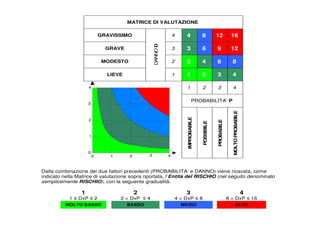 MATRICE DI VALUTAZIONE
GRAVISSIMO
DANNO
D
4 4 8 12 16
GRAVE 3 3 6 9 12
MODESTO 2 2 4 6 8
LIEVE 1 1 2 3 4
0
0
4
2
4
2
1
3
3
1 2 3 4
PROBABILITA’ P
IMPROBABILE
POSSIBILE
PROBABILE
MOLTO
PROBABILE
Dalla combinazione dei due fattori precedenti (PROBABILITA’ e DANNO) viene ricavata, come
indicato nella Matrice di valutazione sopra riportata, l’Entità del RISCHIO (nel seguito denominato
semplicemente RISCHIO), con la seguente gradualità:
1
1 ≤ DxP ≤ 2
2
2 < DxP ≤ 4
3
4 < DxP ≤ 8
4
8 < DxP ≤ 16
MOLTO BASSO BASSO MEDIO ALTO
 
