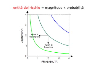 entità del rischio = magnitudo x probabilità
 
