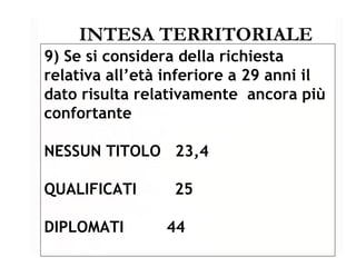 INTESA TERRITORIALE 9) Se si considera della richiesta relativa all’età inferiore a 29 anni il dato risulta relativamente  ancora più confortante NESSUN TITOLO  23,4 QUALIFICATI  25 DIPLOMATI  44 