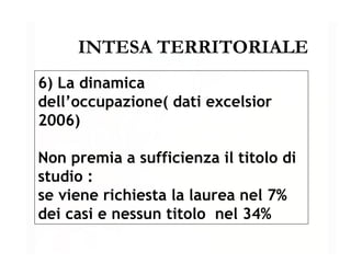 INTESA TERRITORIALE 6) La dinamica dell’occupazione( dati excelsior 2006) Non premia a sufficienza il titolo di studio : se viene richiesta la laurea nel 7% dei casi e nessun titolo  nel 34% 