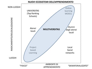 Project 
based 
Learning 
Local 
Social 
networks 
UNIVERSITAS 
(Top Ranking 
Schools) 
Online 
learning 
MOOCs 
Atenei 
locali 
Alumni 
degli atenei 
locali 
MULTIVERSITAS 
NON-LUOGHI 
LUOGHI 
AMBIENTE DI 
APPRENDIMENTO 
“FISICO” “DEMATERIALIZZATO” 
RADICAMENTO/DELOCALIZZAZIONE 
NUOVI ECOSISTEMI DELL’APPRENDIMENTO 
 