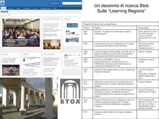 Un decennio di ricerca Stoà 
Sulle “Learning Regions” 
Progetti di Stoà per una Learning Region 
Periodo Progetto Finanziamento 
2003- 
2004 
Regiones - Un approccio di sistema allo sviluppo di 
Learning Region 
MLPS, Misura II.I, azione 
II.I.c PON Assistenza 
Tecnica e Azioni di 
Sistema OB.1 IT 161 PO 
001 
2004 Food and Fashion Executive Programme per lo sviluppo 
internazionale dell’Impresa nell’Era di Internet 
POR Campania 2000- 
2006, Misura 6.4 – 
Tipologia di azione 5.5 
2006- 
2007 
Continuous Education & Knowledge Lab (CEK-Lab), un 
modello esemplare per la formazione del management 
delle imprese e della pubblica amministrazione. 
Regione Campania 
2009- 
2010 
CIS-Forma, CIS-FORMA. Crescita, 
Internazionalizzazione e Sviluppo attraverso la 
FORMAzione, formazione per il distretto logistico e 
commerciale CIS-Interporto di Nola 
Fondimpresa, conto di 
sistema 
2010- 
2011 
DeSCartes "Development Skills for Career, Training and 
Employment Support" 
LLP-LDV-TOI-09-IT- 
0483 
LIFELONG LEARNING 
PROGRAMME (2007 – 
2013) 
2011- 
2012 
Studio per la costituzione di un Centro Specialistico di 
Alta formazione per il comparto industriale aeronautico 
campano 
Regione Campania 
2013 Managerialità oltre la crisi. Ricerca sulla “Formazione 
Manageriale Continua - dal Modello del Master in 
General Management alla formazione manageriale per le 
imprese” 
Camera di Commercio 
della Provincia di Napoli 
2013- 
2015 
Progetti di formazione tecnica e manageriale a valere sui 
Contratti di programma regionali per lo sviluppo 
innovativo delle filiere Manifatturiere strategiche in 
Campania 
P.O.R. Campania FSE 
2007/2013 - D.G.R. N. 88 
DEL 06/ 03/12 ASSE I - 
Adattabilità del sistema 
produttivo regionale 
2014 Costituzione della Fondazione Aerospazio Campania 
Academy 
 