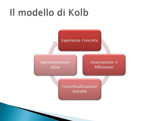 Il modello di Kolb