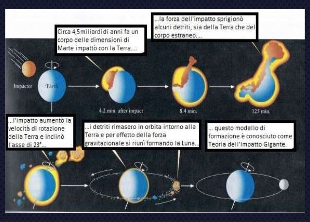 Come Si è Formata La Luna Come si è formata la Luna