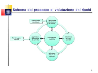 quemi
        Schema del processo di valutazione dei rischi


                          Sviluppo della
                           Sviluppo della
                           metodologia
                            metodologia




        Monitoraggio ee
         Monitoraggio
          riesame
            riesame




                                                        5
 