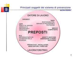 Principali soggetti del sistema di prevenzione
                                              aziendale
quemi




                   DATORE DI LAVORO
            DIRIGENTI
                                                  RSPP
                                      RESPONSABILE DEL
        ASPP                  SERVIZIO DI PREVENZIONE E
        ADDETTI AL SERVIZIO                 PROTEZIONE
        AZIENDALE DI
        PREVENZIONE E                            MEDICO
        PROTEZIONE                           COMPETENTE

                    PREPOSTI
        RLS
        RAPPRESENTANTE DEI          ADDETTI GESTIONE
        LAVORATORI PER LA          EMERGENZE E PRIMO
        SICUREZZA                         SOCCORSO


                   PROGETTISTI, INSTALLATORI,
                    MANUTENTORI, FORNITORI


                    LAVORATORI/TRICI

                                                          8
 