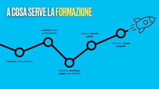 ACOSASERVELAFORMAZIONE
Crescere come persona
Crescere come
professionista
Acquisire sicurezza,
reagire alle di
ffi
coltà
Liberare talenti,
abilità
Costruire i propri
progetti
 