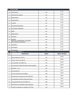 2. MANO DE OBRA
16 TOPÓGRAFO HH
17,00
17 TÉCNICO DE SUELOS HH
20,00
19 OPERADOR A HH
21,25
20 OPERADOR B HH
19,50
21 CHOFER HH
14,00
22 AYUDANTE MECÁNICO HH
12,50
23 AYUDANTE OPERADOR HH
12,50
26 PEÓN HH
11,25
27 PERFORISTA HH
13,33
28 CAPATAZ HH
25,00
24 ALBAÑIL HH
16,25
30
MAESTRO (CARPINTERO, SOLDADOR,
ENCOFRADOR, ARMADOR) HH
16,25
31 CAPATAZ I HH
25,00
34 AYUDANTE HH
12,50
35 SOLDADOR HH
13.33
3. MAQUINARIA Y EQUIPO (*)
N° DESCRIPCIÓN UNIDAD PRECIO UNITARIO
1 Pala Cargadora > 180 HP HM
276,00
2 Tractor Tipo D-7> 180 HP HM
490,00
3 Compactador de Rodillo Liso HM
250,00
4 Compactador Rodillo Neumático Autopropulsado HM
220,00
5 Volquete > 4 m3
HM
90,00
6 Camioneta 4*4 HM
22,00
7 Camión Distribuidor de Asfaltos HM
145,00
8 Compresora de campo de 230 a 600 CFM HM
60,00
9 Compactador Vibratorio Manual de Placa HM
35,00
10 Compactador Manual de Rodillo Liso HM
70,00
11 Distribuidor de agregados Autopropulsado HM
120,00
12 Unidad Procesadora de Asfaltos < 20 TON. HM
350,00
 