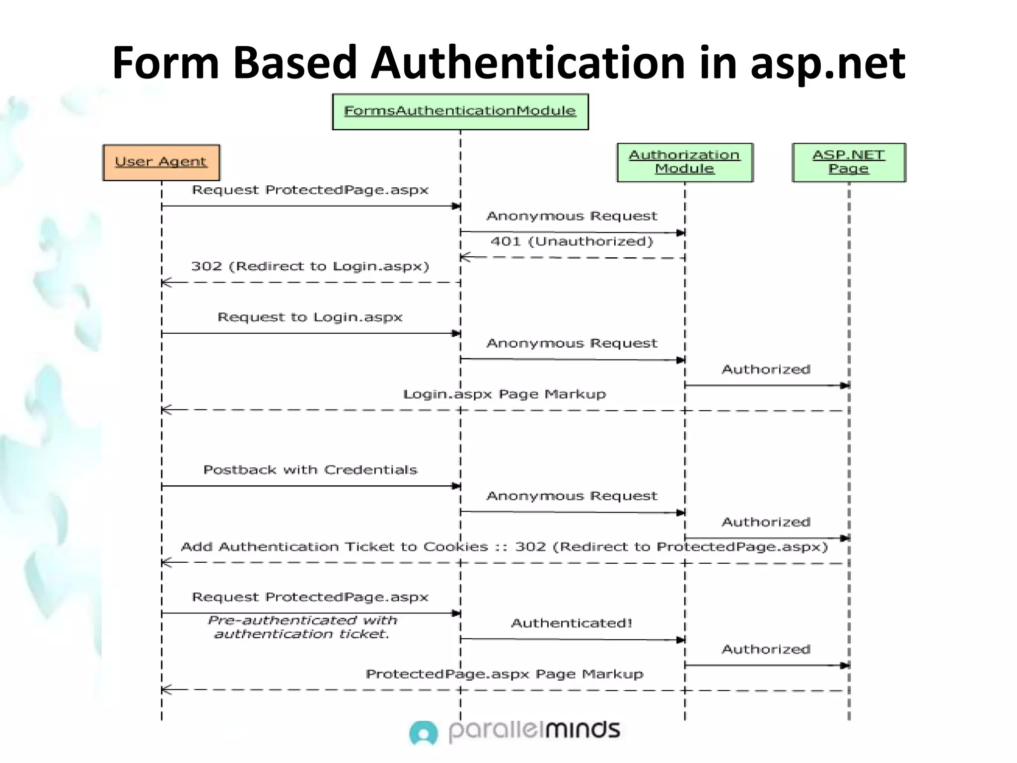 Form Based Authentication in asp.net