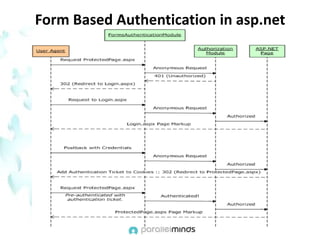 Form Based Authentication in asp.net