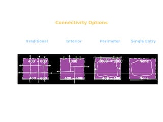 Connectivity Options


Traditional        Interior    Perimeter       Single Entry




400’ – 600’         1000’      1000’ – 2000’      None




 400 – 600        400 – 600     400 – 600         None




 All Streets      Connectors    Connectors        (No
  Fronted          Fronted        Walled       Connection)
 